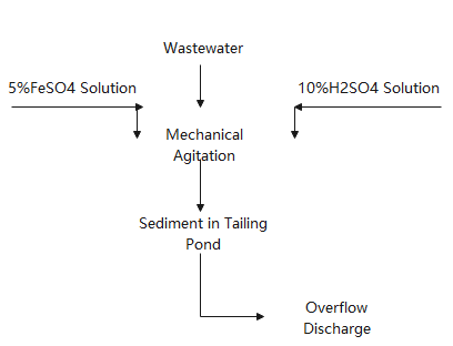 Wastewater Treatment in Tiantai Lead-Zinc Flotation Plant.png